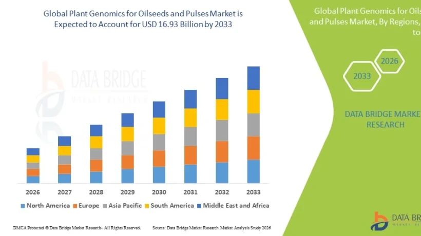Plant Genomics for Oilseeds and Pulses Market Report 2033: Trends, Industry Structure, Market Size, and Forecast