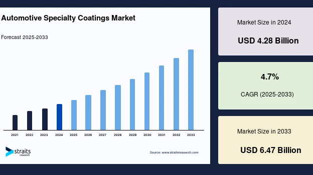 Automotive Specialty Coatings Market Industry Share, Segment Insights and Forecast to 2033