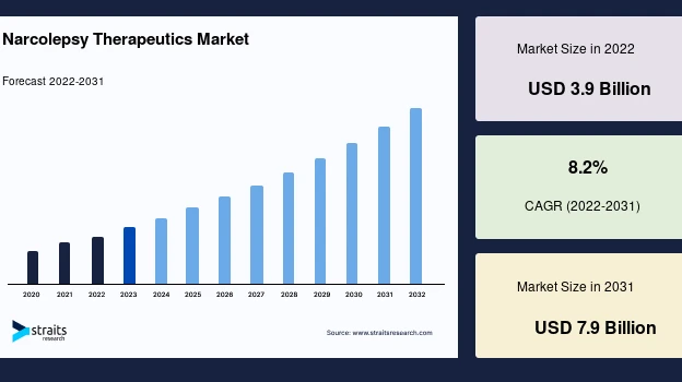 Narcolepsy Therapeutics Market Innovation-Led Growth and CAGR Outlook to 2033