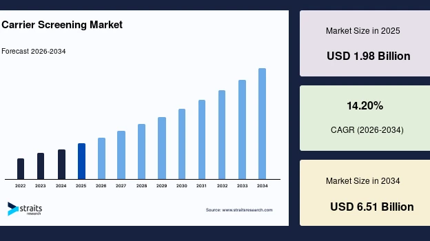Carrier Screening Market Consumption Analysis for Improved Customer Targeting, Forecast to 2033