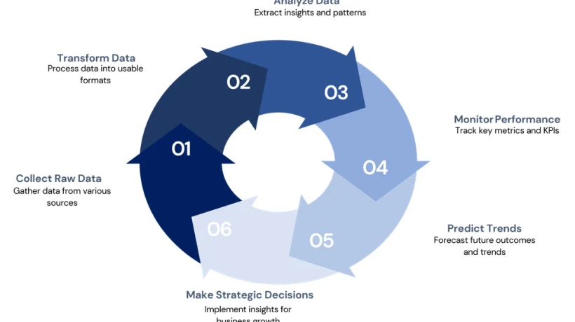 Business Intelligence Services That Power Confident Decisions