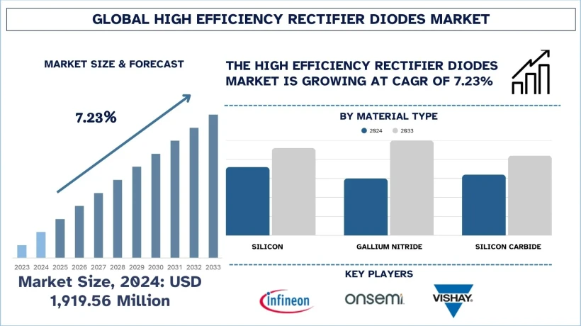 High Efficiency Rectifier Diodes Market Size & Forecast Analysis, 2033 | UnivDatos