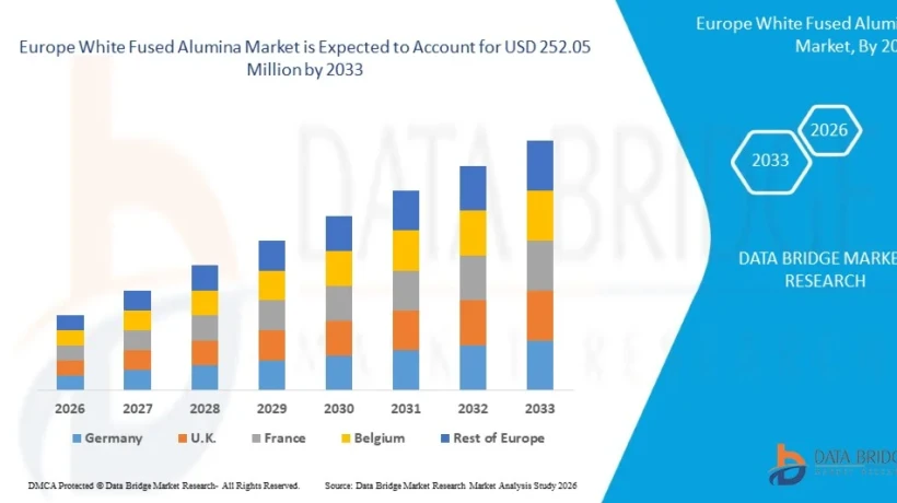 Is the Europe White Fused Alumina Market Set for a New Growth Phase?