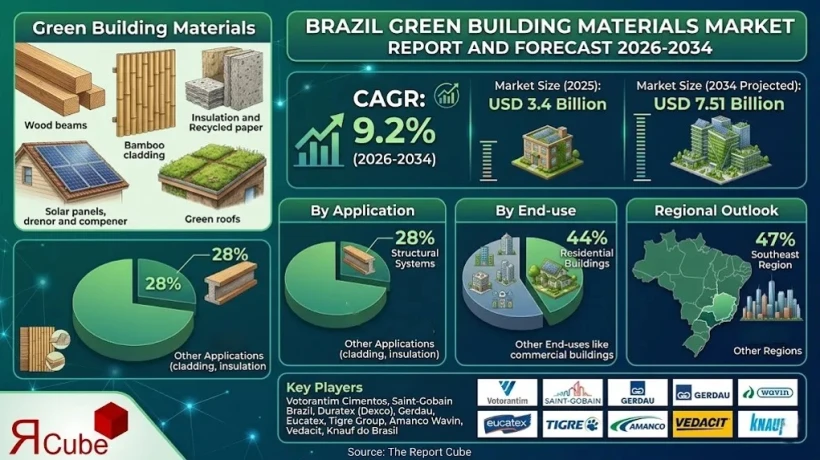 Brazil Green Building Materials Market Enters High-Growth Phase with 9.2% CAGR Forecast to 2034