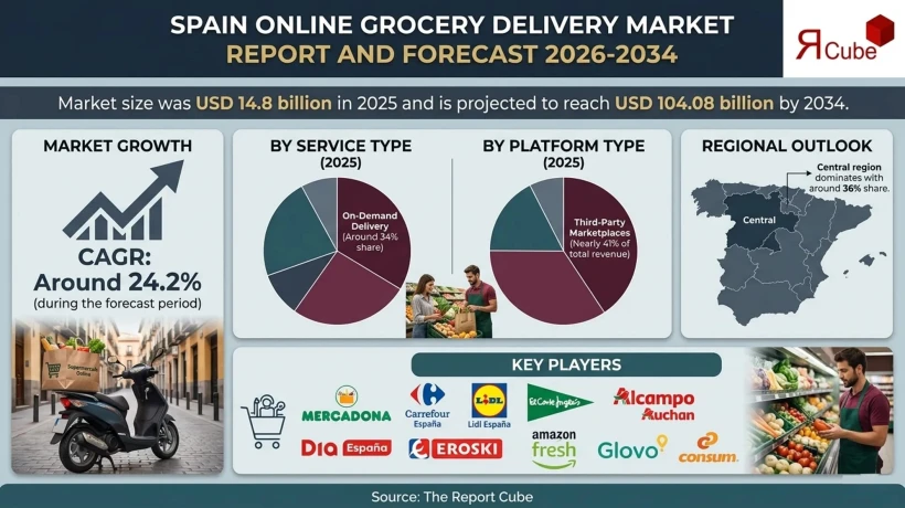 Spain Online Grocery Delivery Market Analysis, Opportunities, Market Share