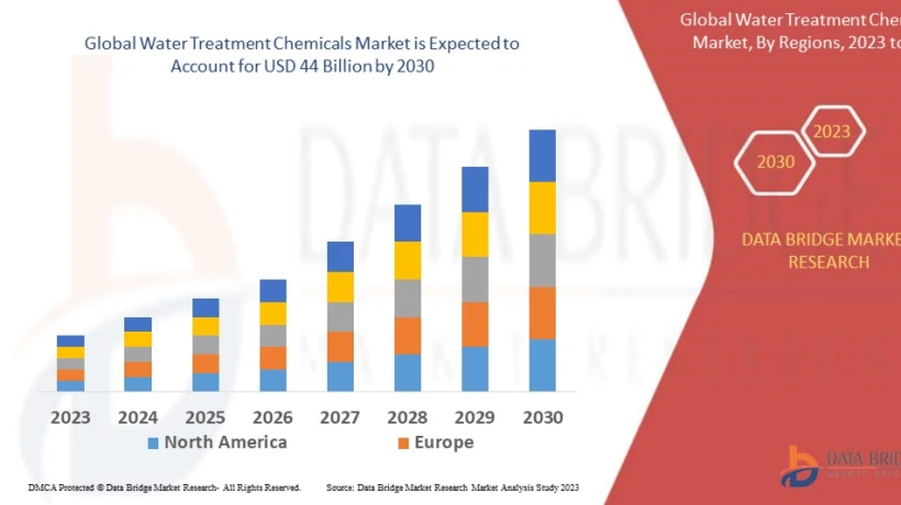 Water Treatment Chemicals Market Insights Boosting Global Demand