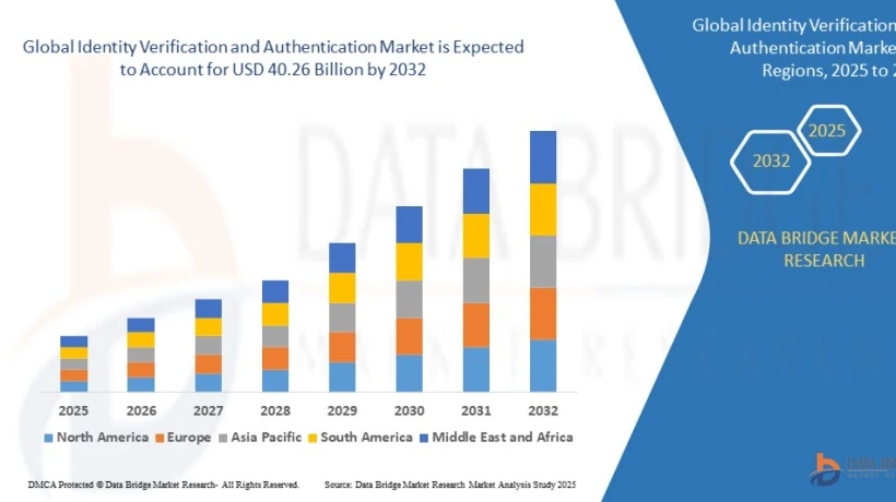 Identity Verification Market Trends Enhancing Digital Security