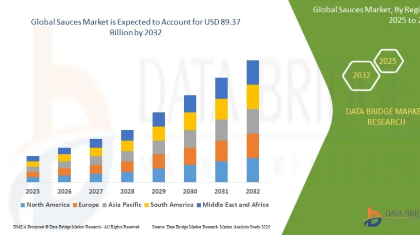Top Sauces Market Trends Shaping Global Culinary Preferences