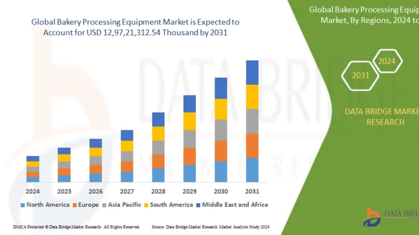 Bakery Processing Equipment Market Trends Enhancing Production Efficiency