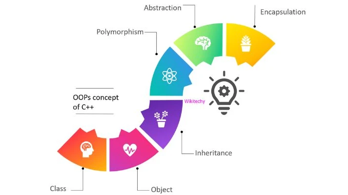 How to Implement OOP Concepts in C++ Effectively