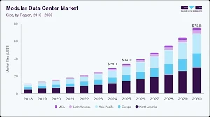 India's Data Centre Market To Cross $22 Billion By 2030 On AI, Cloud Boom: Report