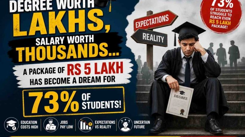 Degree Worth Lakhs, Salary Worth Thousands: A Package of Rs 5 Lakh Has Become a Dream for 73% of Students