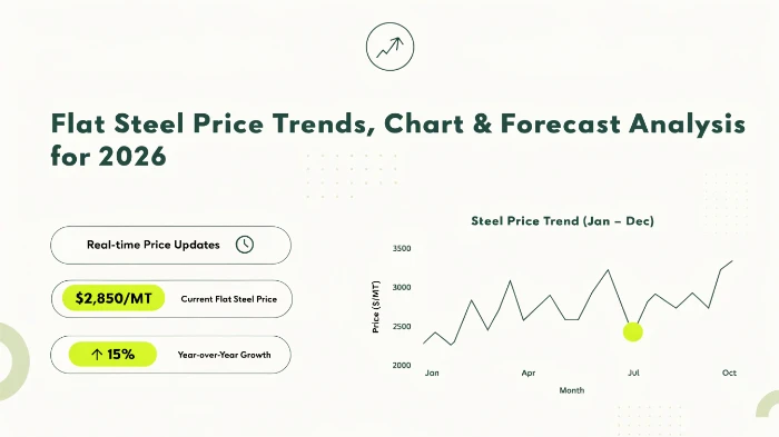 Flat Steel Price Index 2026: Trends, Chart & Forecast