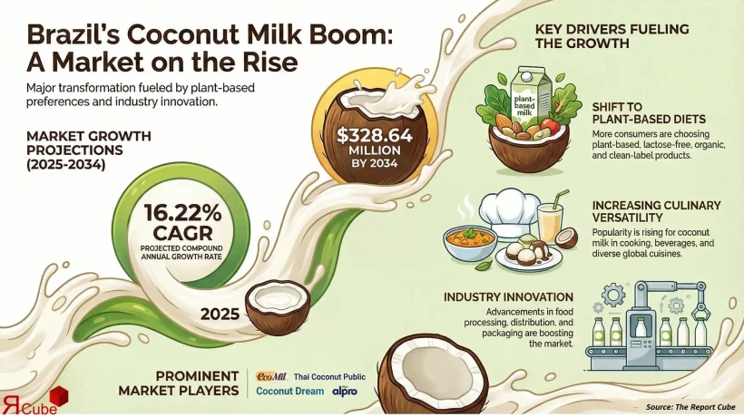 Brazil Coconut Milk Market Research Report & Revenue Forecast 2034