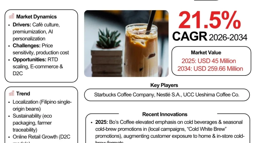 Philippines Cold Brew Coffee Market Growth: What a 21.5% CAGR Means for 2026-2034