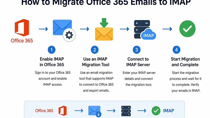 How to migrate Office 365 emails to IMAP