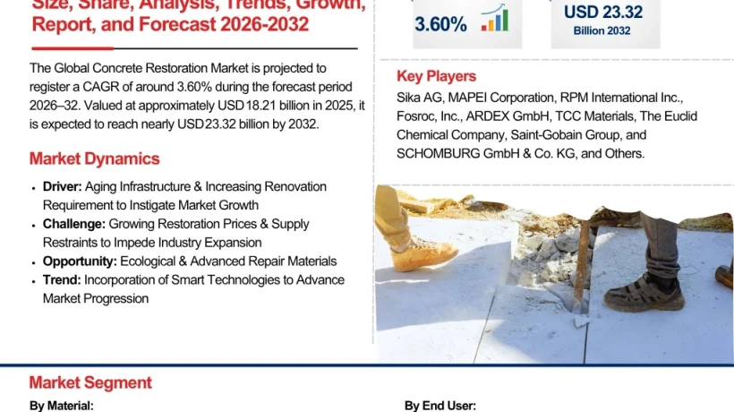 Concrete Restoration Market Why Is Demand Increasing for Concrete Repair Solutions