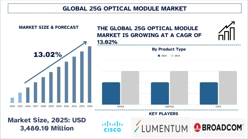 25G Optical Module Market Size, Trends, Growth, Forecast & Report 2034 | UnivDatos