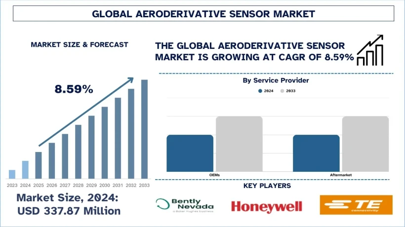 Aeroderivative Sensor Market Size, Demands, Growth, Forecast & Report 2033 | UnivDatos