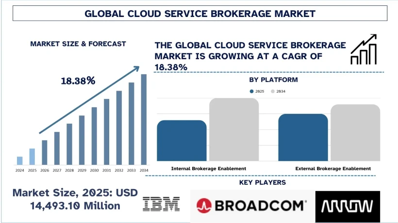 Cloud Service Brokerage Market Size, Demands, Trends, Growth & Report 2034 | UnivDatos