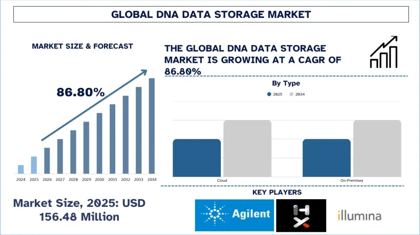 DNA Data Storage Market Size, Trends, Demands, Growth & Analysis 2034 | UnivDatos