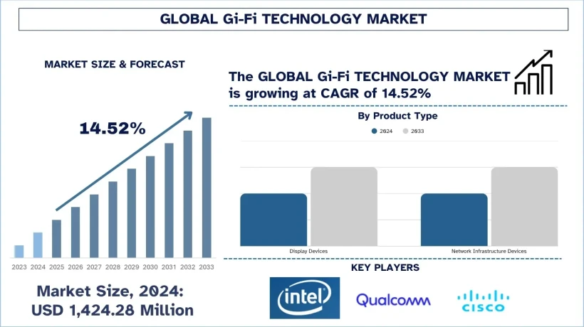 Gi-Fi Technology Market Size, Trends, Demands, Growth, Forecast &Report 2033 | UnivDatos