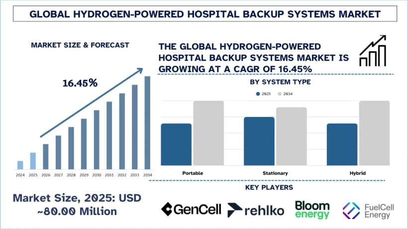 Hydrogen-Powered Hospital Backup Systems Market Size, Demands, Growth & Report 2034 | UnivDatos