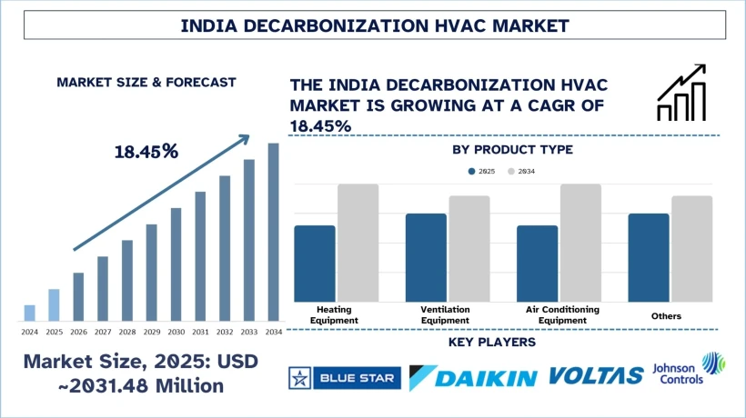 India Decarbonization HVAC Market Size, Trends, Growth, Forecast & Segments 2034 | UnivDatos
