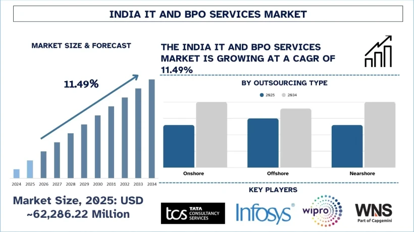 India IT and BPO Services Market Size, Trends, Growth, Forecast & Report 2034 | UnivDatos