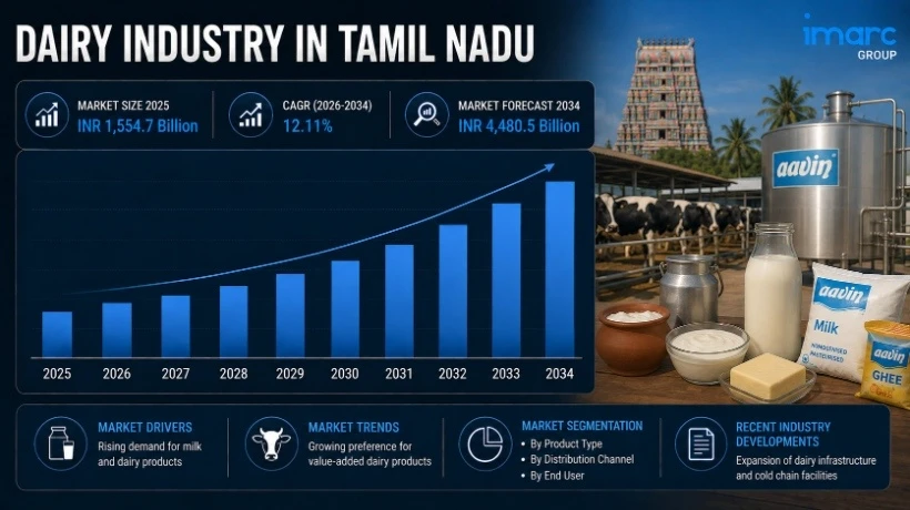 Dairy Industry in Tamil Nadu Size, Share, Industry Analysis and Forecast 2026–2034