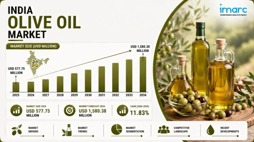 India Olive Oil Market Share, Growth Trends, Industry Outlook and Forecast Report 2026–2034