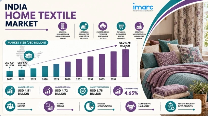 India Home Textile Market Size, Share, Trends and Future Growth Prospects 2026–2034