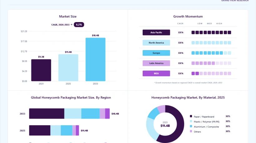 Honeycomb Packaging Market Gains Momentum From Logistics Efficiency Needs