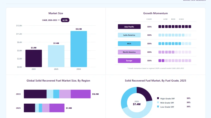Solid Recovered Fuel Market Set for $12.1 Million as Adoption Broadens