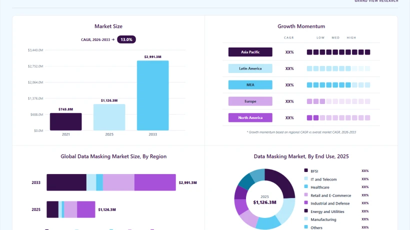 Advanced Data Discovery Gives Data Masking Market Growth a New Direction