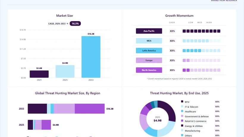AI and Behavioral Analytics Transform the Future of Threat Hunting Technology