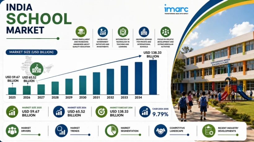 India School Market Size, Segmentation Analysis, Share, Growth Trends and Industry Forecast 2026–2034
