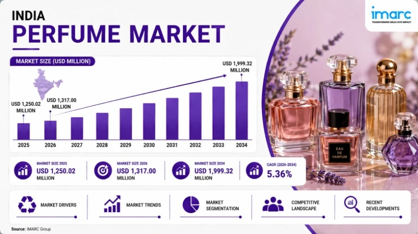 India Perfume Market Growth Analysis, Industry Trends and Forecast 2026–2034