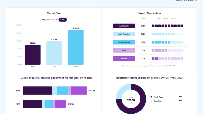 Industrial Heating Equipment Market Outlook Strengthens With Factory Modernization
