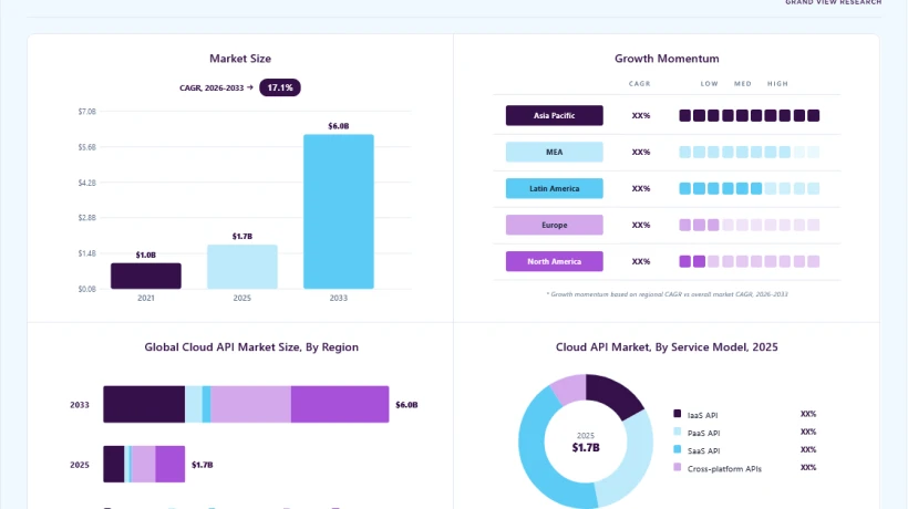 Cloud API Market Reaches $2.0 Billion as Enterprises Scale Digital Services