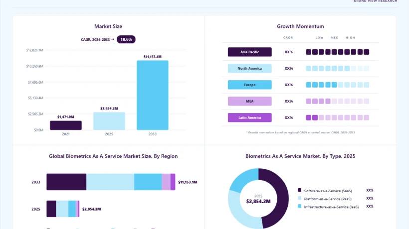 Why Businesses Are Turning to Biometrics as a Service for Secure Access
