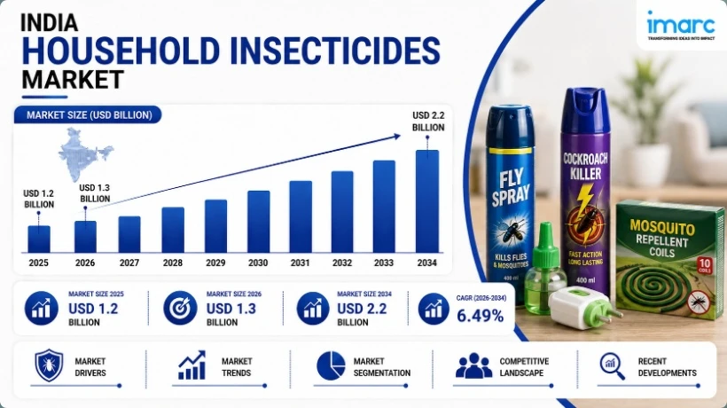 India Household Insecticides Market Size, Share, Growth Outlook and Industry Research Report 2026–2034