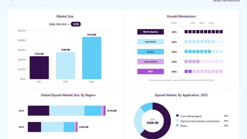 New Application Opportunities Could Redefine Glyoxal Market Growth by 2033