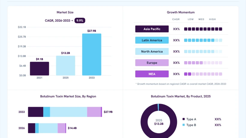 Botulinum Toxin Market Growth Reflects a Broader Shift in Treatment Preferences