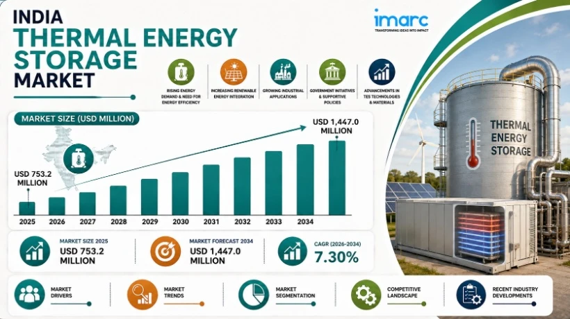 India Thermal Energy Storage Industry Analysis, Market Dynamics, Size and Research Report 2026–2034