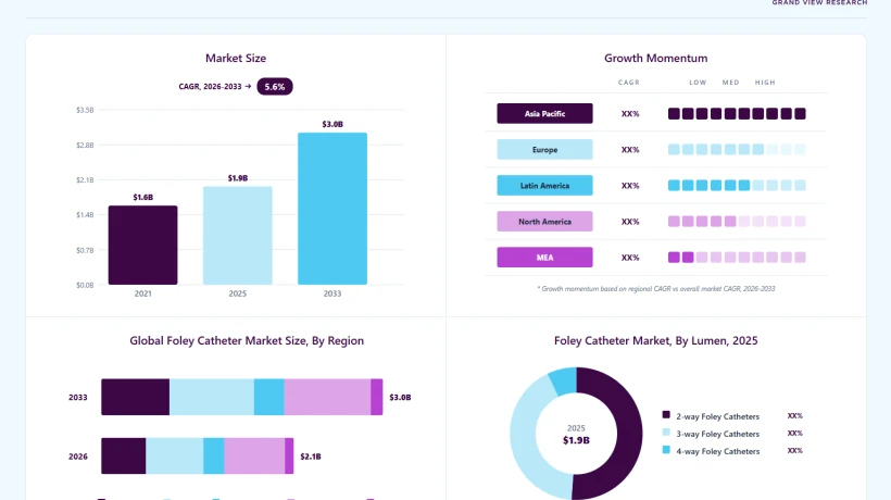 Foley Catheters Market Trends Point Toward Smarter Infection Prevention