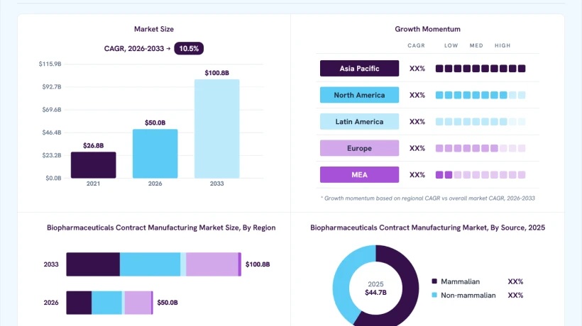 From Clinical Development to Commercial Supply, Outsourcing Demand Is Expanding