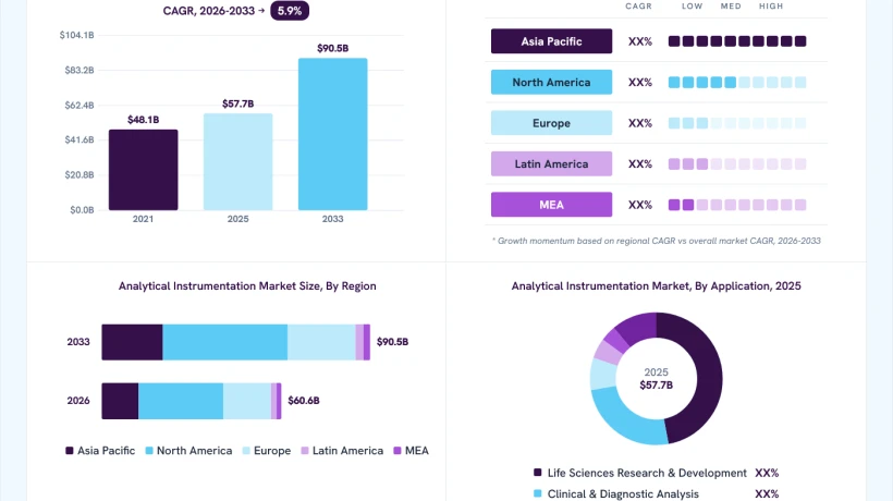 Analytical Instrumentation Market Growth Reflects Stronger Demand for Precision