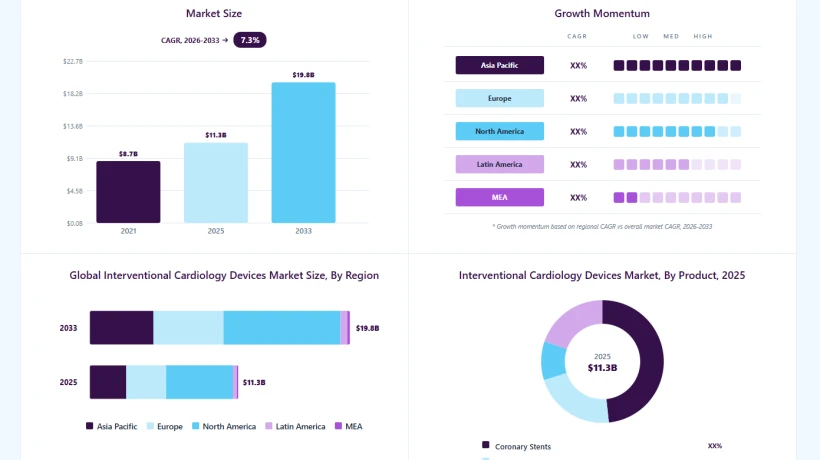 Interventional Cardiology Devices Market Growth Connects Innovation With Demand