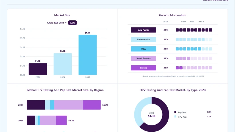 HPV Testing Market Enters a New Phase of Digital and Molecular Innovation